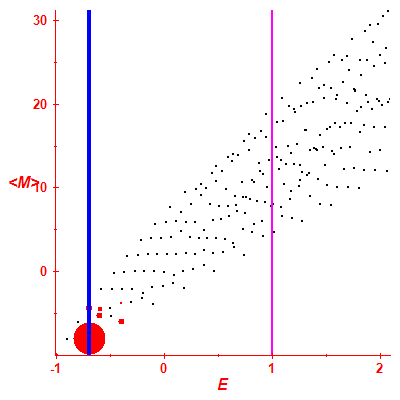 Peres lattice <M>